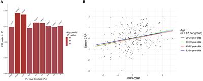 Limited evidence of a shared genetic relationship between C-reactive protein levels and cognitive function in older UK adults of European ancestry
